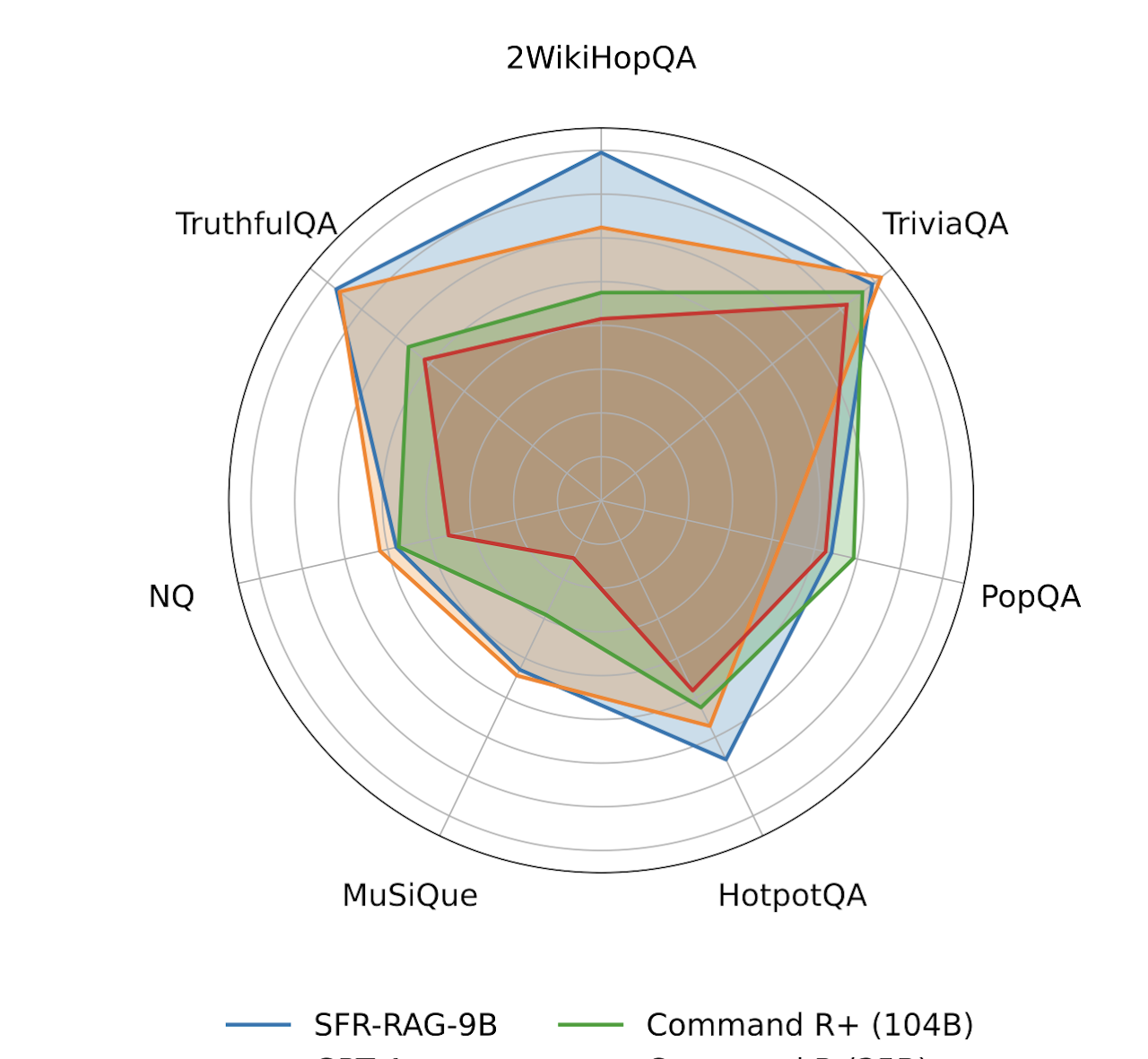 SFR-RAG Paper